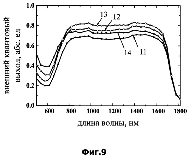 Способ изготовления фотовольтаического преобразователя (патент 2485627)