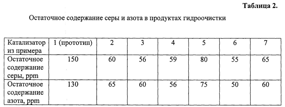 Способ приготовления катализатора гидроочистки сырья гидрокрекинга (патент 2665486)
