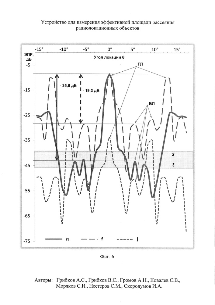 Устройство для измерения эффективной площади рассеяния радиолокационных объектов (патент 2616586)