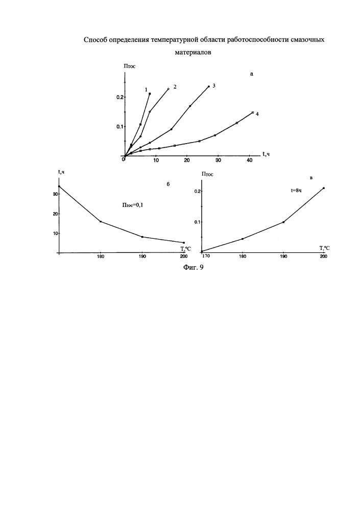 Способ определения температурной области работоспособности смазочных материалов (патент 2650602)