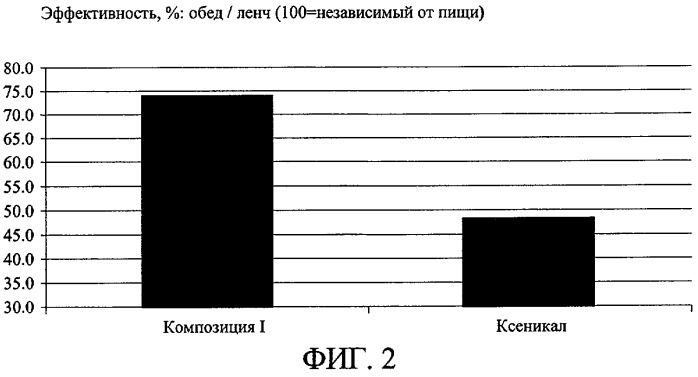 Фармацевтическая композиция, включающая ингибитор липазы и жирнокислотный сложный эфир сахарозы (патент 2271808)
