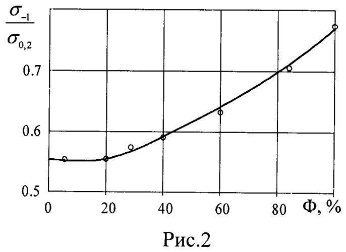 Способ определения предела выносливости низкоуглеродистых низколегированных сталей (патент 2476855)