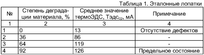 Термоэлектрический способ дефектоскопии лопаток турбомашин из никелевых сплавов с учетом механических нагрузок (патент 2377550)