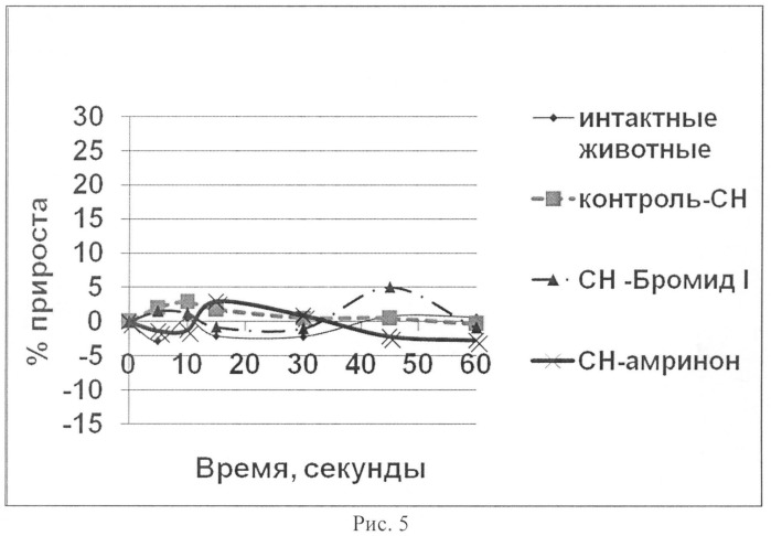 Средство, обладающее кардиотонической активностью (патент 2521213)