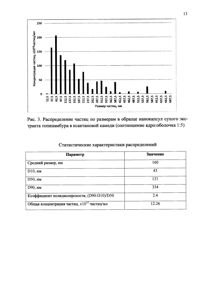 Способ получения нанокапсул сухого экстракта топинамбура в ксантановой камеди (патент 2632428)