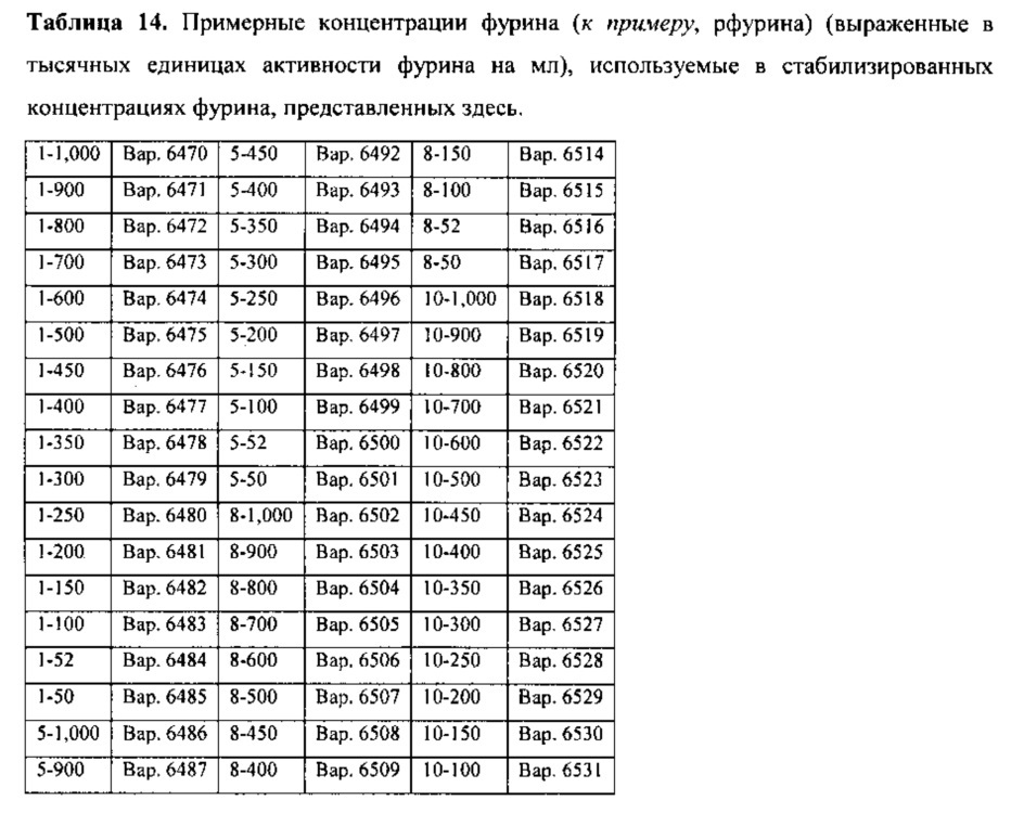 Составы рекомбинантного фурина (патент 2610436)