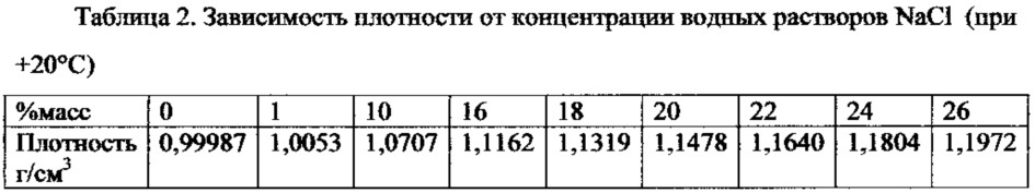 Безопасный эмульсионный или водногелевый патрон, способ изготовления безопасного эмульсионного или водногелевого патрона и способ активирования безопасного эмульсионного или водногелевого патрона (варианты) (патент 2636991)