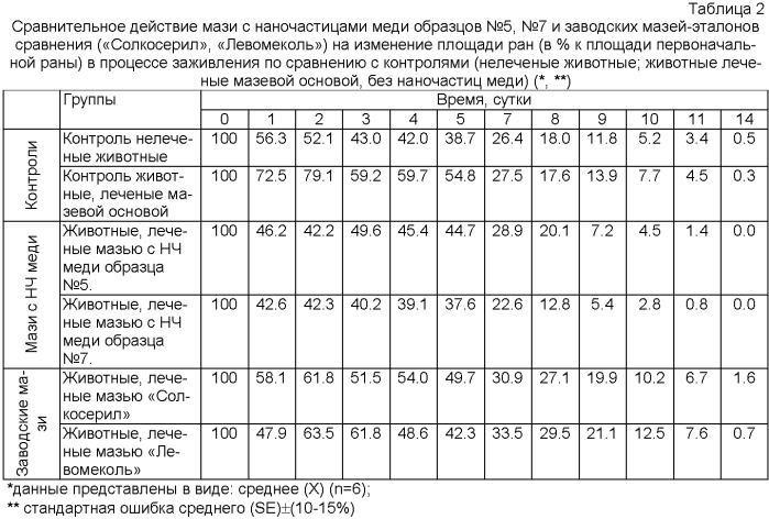 Препарат, ускоряющий ранозаживление (патент 2460532)