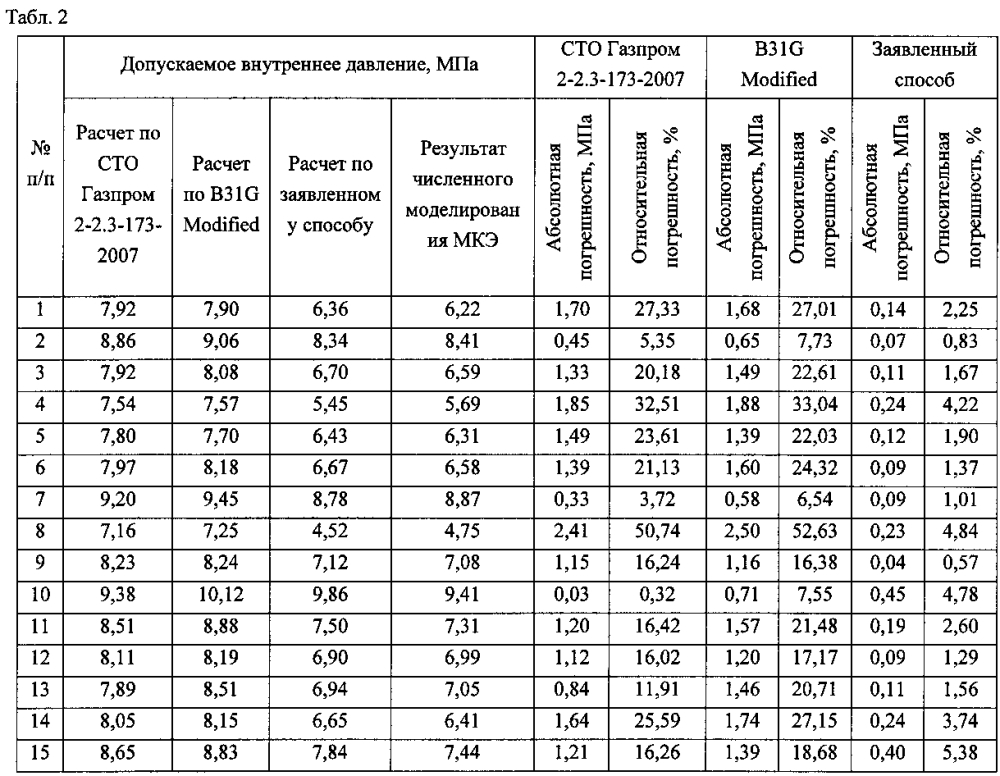 Способ определения допускаемого внутреннего давления для участка линейной части магистрального трубопровода со стресс-коррозионной трещиной (патент 2603884)