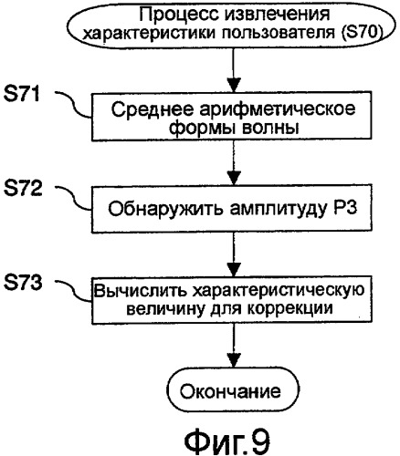 Аппарат настройки для способа идентификации мозговых волн, способ настройки и компьютерная программа (патент 2410026)