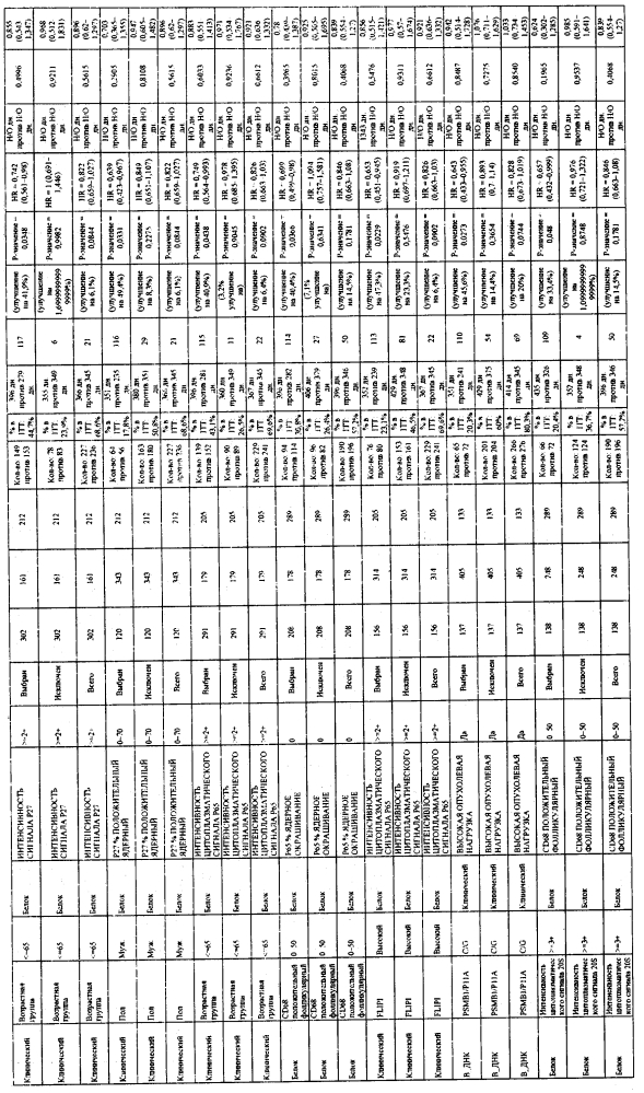 Прогностические факторы для лечения рака (патент 2600026)