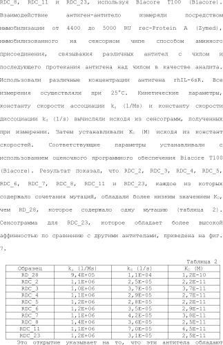 Способ модификации изоэлектрической точки антитела с помощью аминокислотных замен в cdr (патент 2510400)