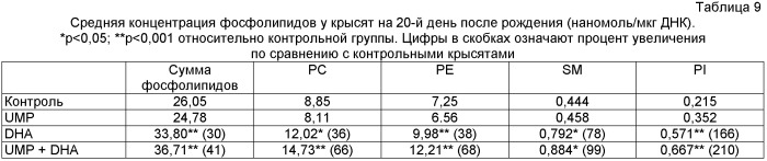 Композиции, содержащие pufa и/или уридин, и способы их применения (патент 2429851)