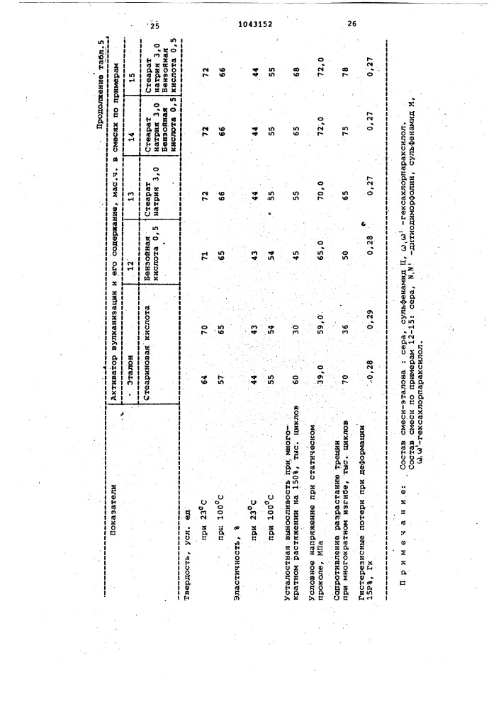 Вулканизуемая резиновая смесь (патент 1043152)