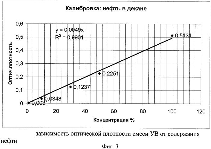 Способ определения содержания попутной нефти в продукции газоконденсатной скважины (патент 2386951)