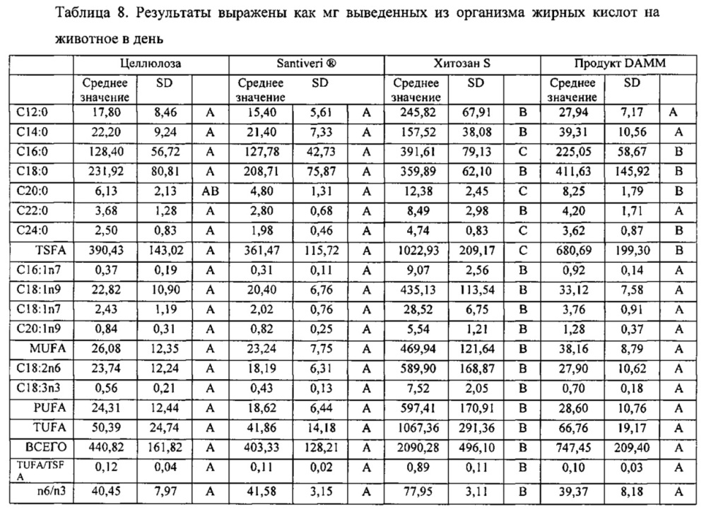 Агент для связывания жиров, полученный из биомассы, образующейся в процессе пивоварения (патент 2608233)