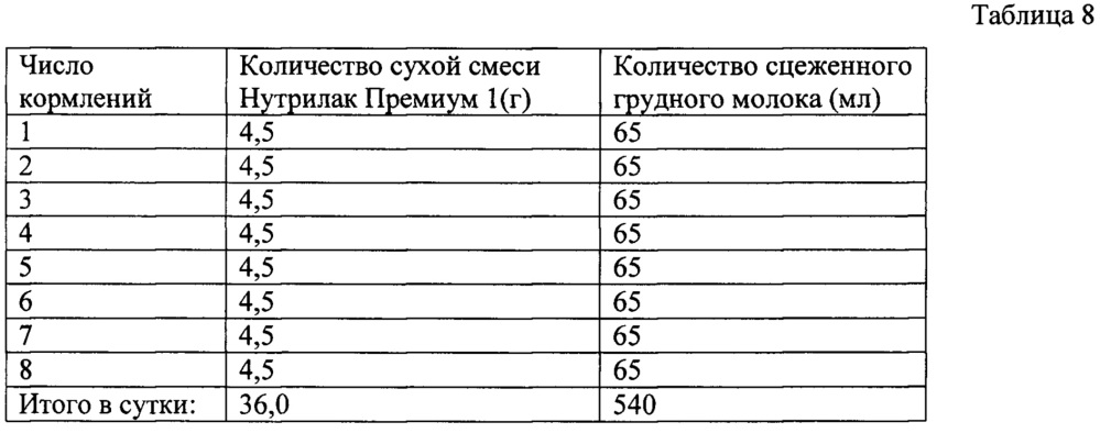 Способ оптимизации нутритивного статуса у детей первого полугодия жизни с хронической сердечной недостаточностью (патент 2643765)