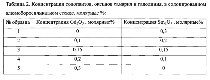 Содопированное оксидами гадолиния и самария алюмоборосиликатное стекло с повышенной радиационной стойкостью (патент 2566084)