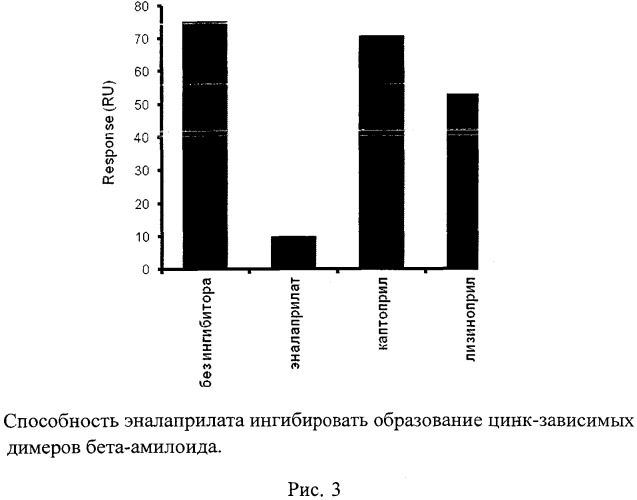 Ингибитор образования цинк-зависимых димеров бета-амилоида (патент 2530601)