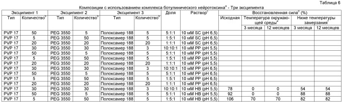 Фармацевтические композиции токсина клостридий (патент 2535003)