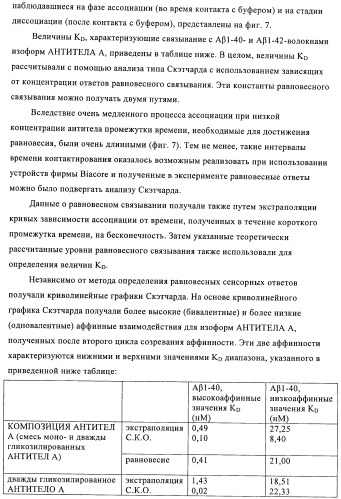 Антитела к амилоиду бета 4, имеющие гликозилированную вариабельную область (патент 2438706)