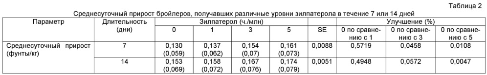 Способ усиления прироста кур-бройлеров (патент 2635695)