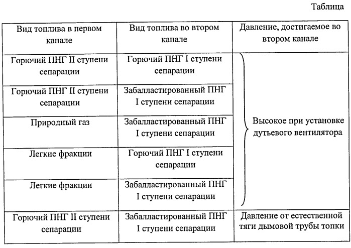 Способ сжигания топлива и горелка универсальная (патент 2522341)