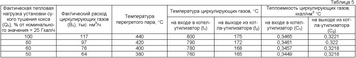 Способ регулирования режима работы установки сухого тушения кокса и устройство для его осуществления (патент 2398005)