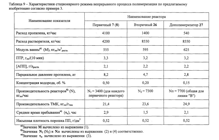 Установка полимеризации пропилена и сополимеризации пропилена с этиленом и способ получения полипропилена и сополимеров пропилена с этиленом (патент 2535483)