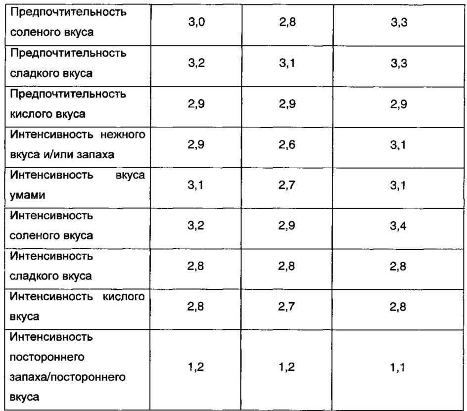 Способ получения натурального корригента "кокуми" (патент 2637320)