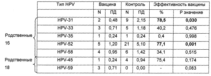 Вакцина против вирусов папилломы человека hpv 16 и hpv 18 и по меньшей мере еще одного типа hpv, выбранного из hpv 31, 45 или 52 (патент 2420313)