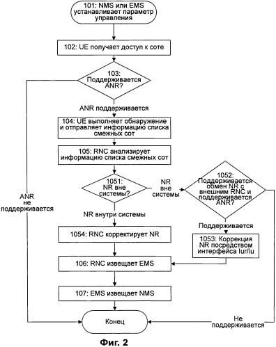 Способ и система для автоматического конфигурирования смежных сот в сети мобильной связи (патент 2534022)