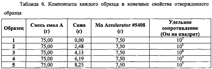 Композиции с серосодержащим полимером и частицами графенового углерода (патент 2591155)