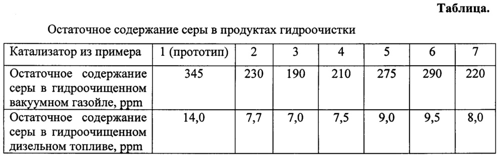 Способ приготовления катализатора гидроочистки углеводородного сырья (патент 2626399)