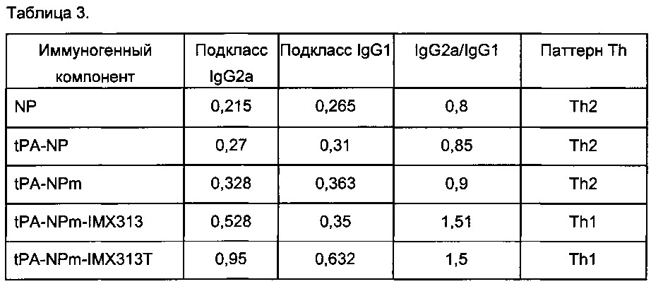 Вакцины на основе нуклеопротеина вируса гриппа (патент 2662667)