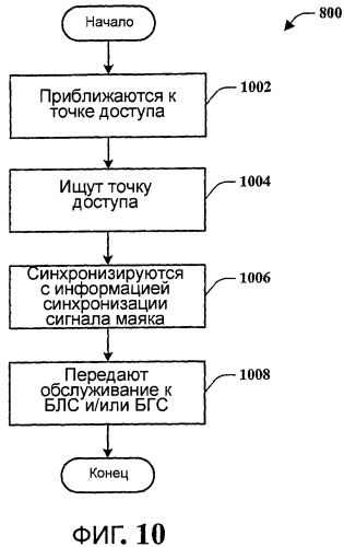 Способы и устройства для взаимодействия глобальных беспроводных сетей и локальных беспроводных сетей или персональных беспроводных сетей (патент 2378776)