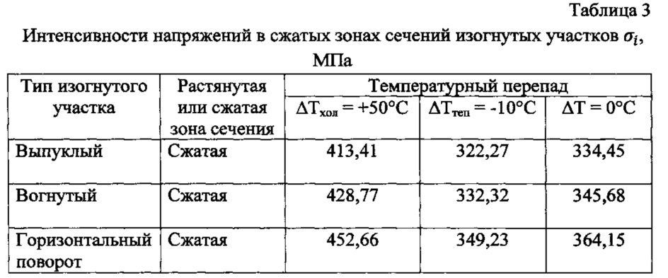 Способ оценки напряженно-деформированного состояния магистрального трубопровода с дефектными сварными стыками (патент 2656163)