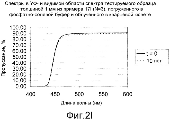 Поглотители уф/видимого света для материалов офтальмологических линз (патент 2503667)