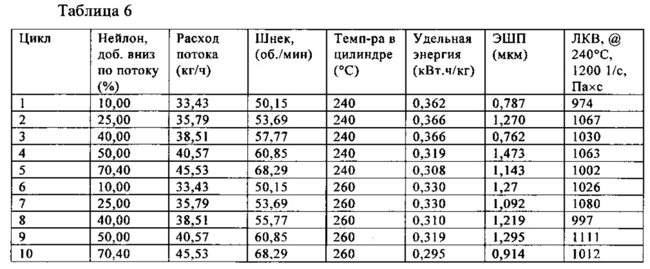 Способ получения динамически вулканизированных сплавов (патент 2635610)