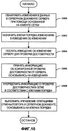 Поддержка асинхронной многоуровневой отмены в сетке javascript (патент 2501069)