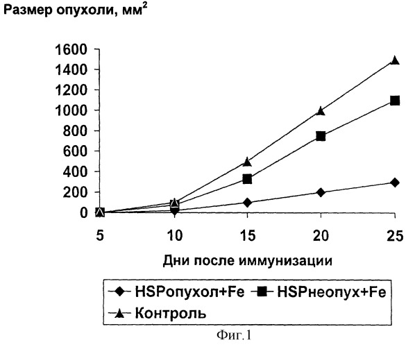 Способ лечения онкологических заболеваний (патент 2271831)