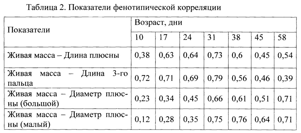 Способ раннего прогнозирования яичной продуктивности перепелок (патент 2648417)