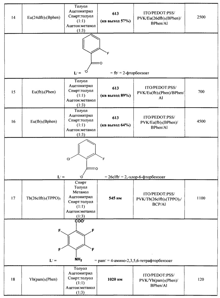 Разнолигандные фторзамещенные ароматические карбоксилаты лантанидов, проявляющие люминесцентные свойства, и органические светодиоды на их основе (патент 2657496)