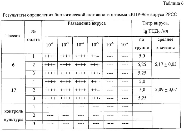 Вакцина против репродуктивно-респираторного синдрома свиней эмульсионная инактивированная (патент 2316346)