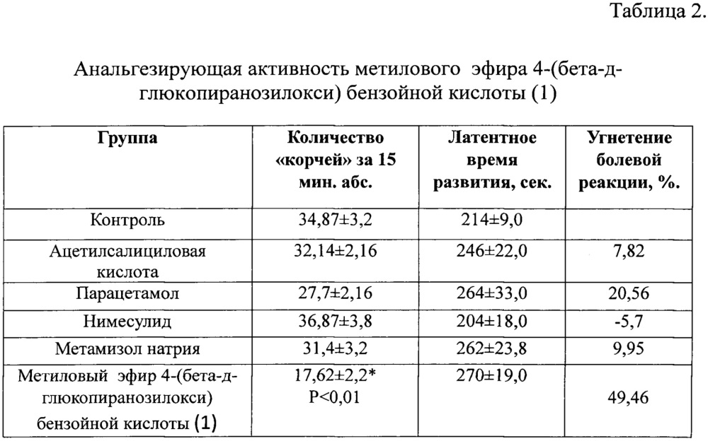 Средство, обладающее противовоспалительным и анальгезирующим действием (патент 2657803)