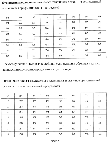 Клавиатура музыкального инструмента в форме двумерной матрицы (патент 2561237)