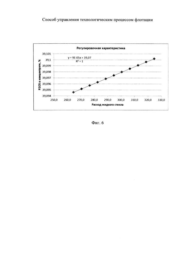 Способ управления технологическим процессом флотации (патент 2596841)