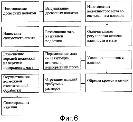 Способ и устройство для изготовления плоских армированных волокном изделий (патент 2309845)