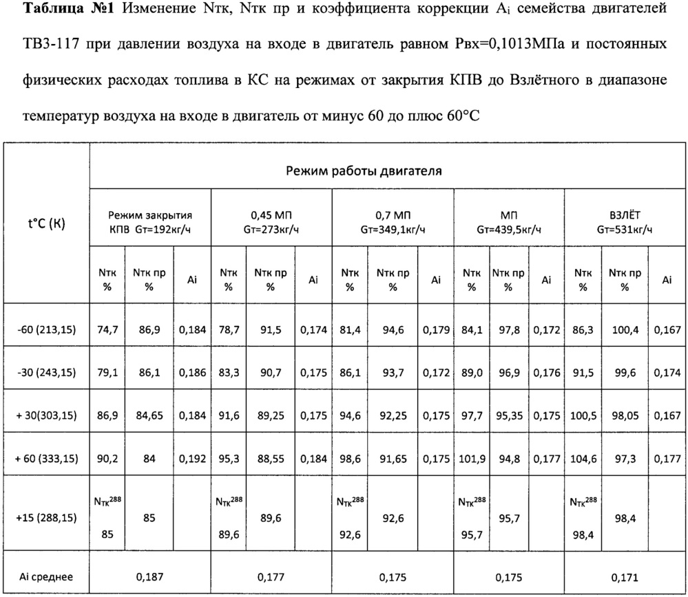 Способ управления механизацией компрессора газотурбинного двигателя (патент 2639923)