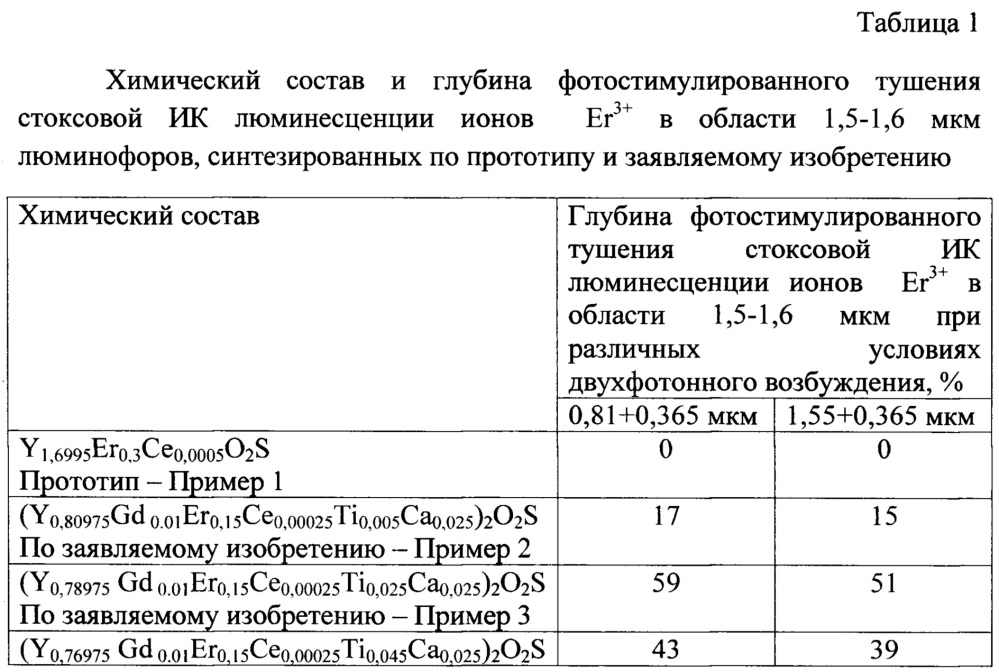 Инфракрасный люминофор комплексного принципа действия на основе оксисульфидов иттрия, лантана, гадолиния, активированный ионами er3+ (патент 2614690)